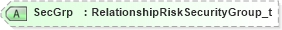 XSD Diagram of SecGrp in schema fixml-partiesreference-base-5-0-sp2_xsd (Financial Information eXchange (FIX))
