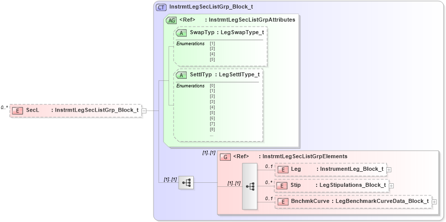 XSD Diagram of SecL in schema fixml-securitiesreference-base-5-0-sp2_xsd (Financial Information eXchange (FIX))