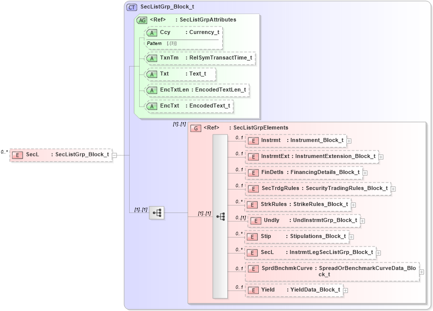 XSD Diagram of SecL in schema fixml-securitiesreference-base-5-0-sp2_xsd (Financial Information eXchange (FIX))