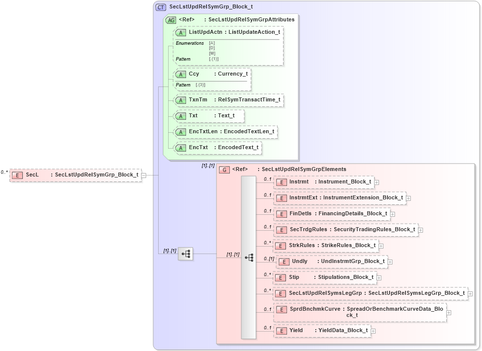 XSD Diagram of SecL in schema fixml-securitiesreference-base-5-0-sp2_xsd (Financial Information eXchange (FIX))