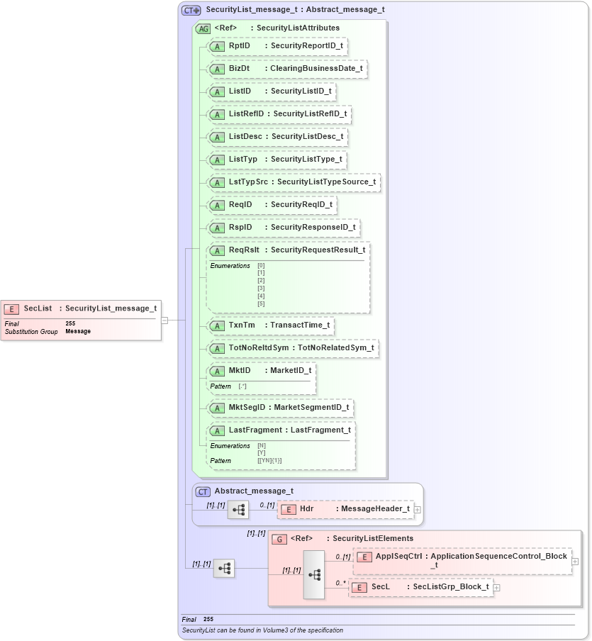 XSD Diagram of SecList in schema fixml-securitiesreference-base-5-0-sp2_xsd (Financial Information eXchange (FIX))