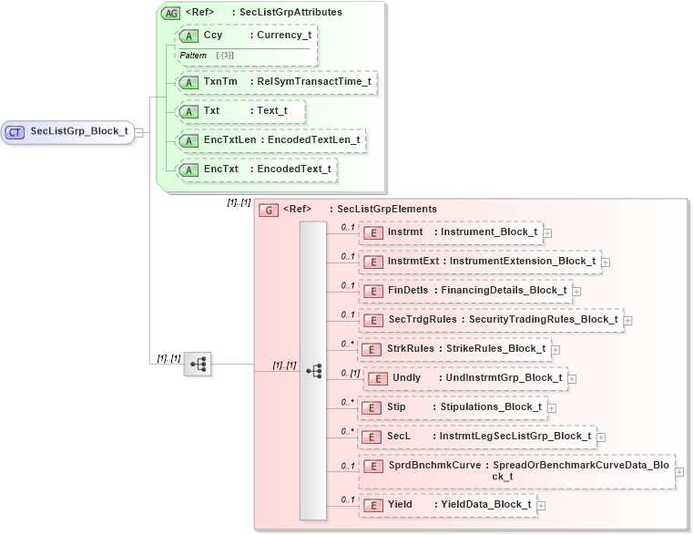 XSD Diagram of SecListGrp_Block_t in schema fixml-securitiesreference-base-5-0-sp2_xsd (Financial Information eXchange (FIX))