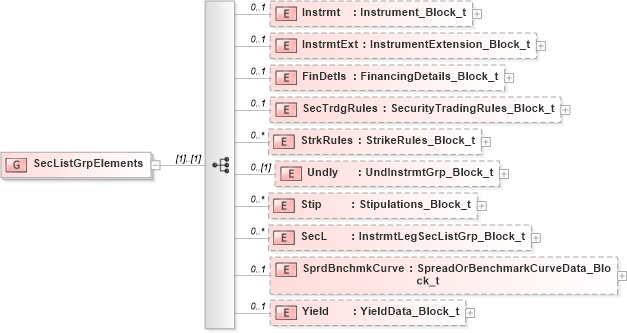 XSD Diagram of SecListGrpElements in schema fixml-securitiesreference-base-5-0-sp2_xsd (Financial Information eXchange (FIX))