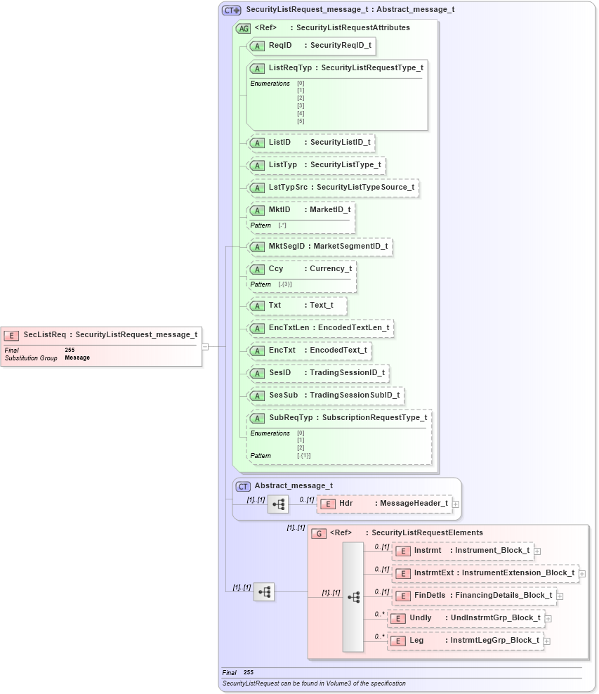 XSD Diagram of SecListReq in schema fixml-securitiesreference-base-5-0-sp2_xsd (Financial Information eXchange (FIX))