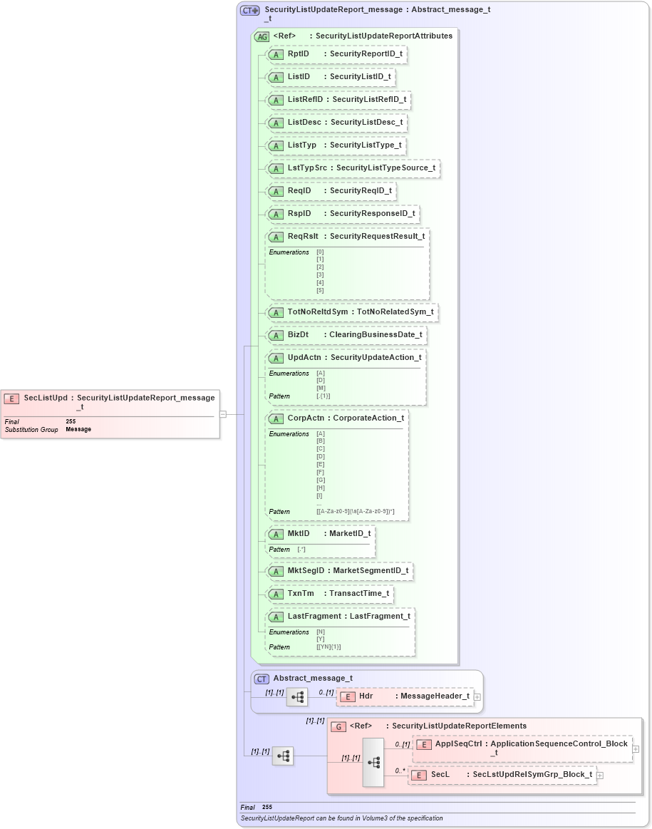 XSD Diagram of SecListUpd in schema fixml-securitiesreference-base-5-0-sp2_xsd (Financial Information eXchange (FIX))