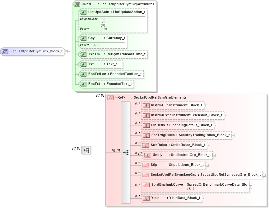 XSD Diagram of SecLstUpdRelSymGrp_Block_t in schema fixml-securitiesreference-base-5-0-sp2_xsd (Financial Information eXchange (FIX))