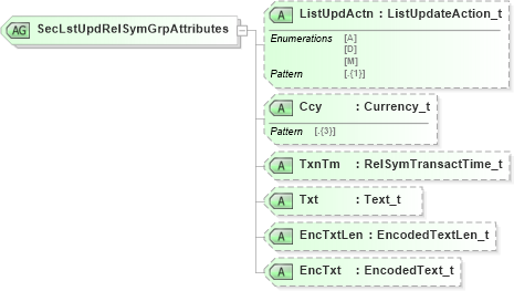 XSD Diagram of SecLstUpdRelSymGrpAttributes in schema fixml-securitiesreference-base-5-0-sp2_xsd (Financial Information eXchange (FIX))