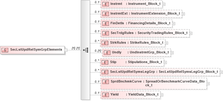 XSD Diagram of SecLstUpdRelSymGrpElements in schema fixml-securitiesreference-base-5-0-sp2_xsd (Financial Information eXchange (FIX))