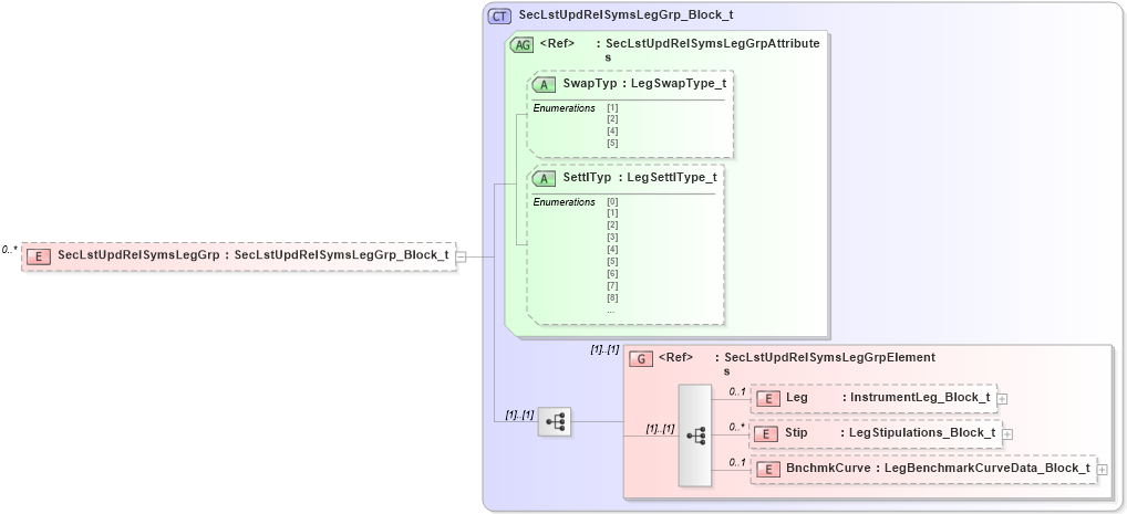 XSD Diagram of SecLstUpdRelSymsLegGrp in schema fixml-securitiesreference-base-5-0-sp2_xsd (Financial Information eXchange (FIX))