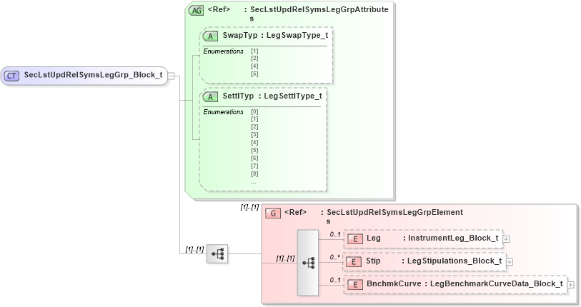 XSD Diagram of SecLstUpdRelSymsLegGrp_Block_t in schema fixml-securitiesreference-base-5-0-sp2_xsd (Financial Information eXchange (FIX))