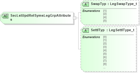 XSD Diagram of SecLstUpdRelSymsLegGrpAttributes in schema fixml-securitiesreference-base-5-0-sp2_xsd (Financial Information eXchange (FIX))