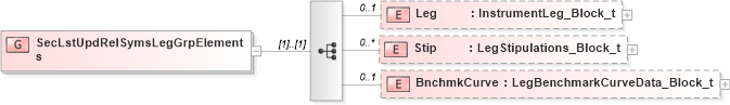 XSD Diagram of SecLstUpdRelSymsLegGrpElements in schema fixml-securitiesreference-base-5-0-sp2_xsd (Financial Information eXchange (FIX))