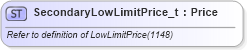 XSD Diagram of SecondaryLowLimitPrice_t in schema fixml-fields-base-5-0-sp2_xsd (Financial Information eXchange (FIX))