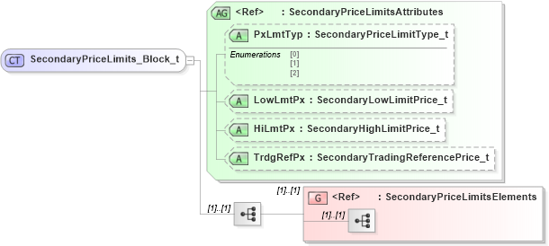 XSD Diagram of SecondaryPriceLimits_Block_t in schema fixml-components-base-5-0-sp2_xsd (Financial Information eXchange (FIX))
