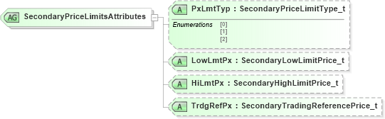 XSD Diagram of SecondaryPriceLimitsAttributes in schema fixml-components-base-5-0-sp2_xsd (Financial Information eXchange (FIX))