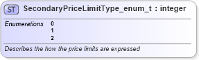 XSD Diagram of SecondaryPriceLimitType_enum_t in schema fixml-fields-base-5-0-sp2_xsd (Financial Information eXchange (FIX))