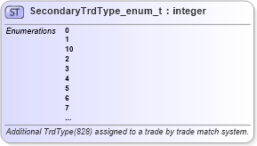 XSD Diagram of SecondaryTrdType_enum_t in schema fixml-fields-base-5-0-sp2_xsd (Financial Information eXchange (FIX))