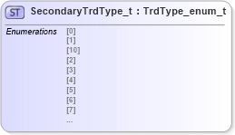 XSD Diagram of SecondaryTrdType_t in schema fixml-fields-impl-5-0-sp2_xsd (Financial Information eXchange (FIX))