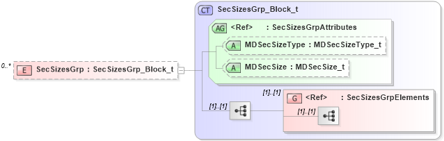 XSD Diagram of SecSizesGrp in schema fixml-marketdata-base-5-0-sp2_xsd (Financial Information eXchange (FIX))