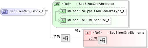 XSD Diagram of SecSizesGrp_Block_t in schema fixml-marketdata-base-5-0-sp2_xsd (Financial Information eXchange (FIX))