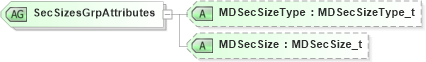 XSD Diagram of SecSizesGrpAttributes in schema fixml-marketdata-base-5-0-sp2_xsd (Financial Information eXchange (FIX))