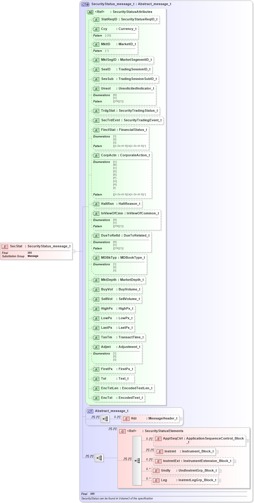 XSD Diagram of SecStat in schema fixml-securitiesreference-base-5-0-sp2_xsd (Financial Information eXchange (FIX))