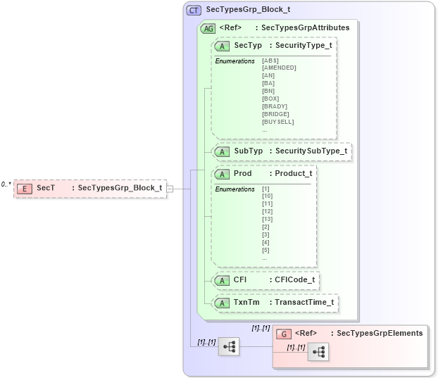 XSD Diagram of SecT in schema fixml-securitiesreference-base-5-0-sp2_xsd (Financial Information eXchange (FIX))