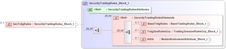 XSD Diagram of SecTrdgRules in schema fixml-securitiesreference-base-5-0-sp2_xsd (Financial Information eXchange (FIX))