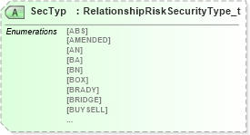 XSD Diagram of SecTyp in schema fixml-partiesreference-base-5-0-sp2_xsd (Financial Information eXchange (FIX))