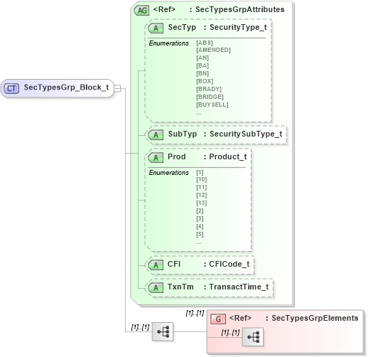 XSD Diagram of SecTypesGrp_Block_t in schema fixml-securitiesreference-base-5-0-sp2_xsd (Financial Information eXchange (FIX))