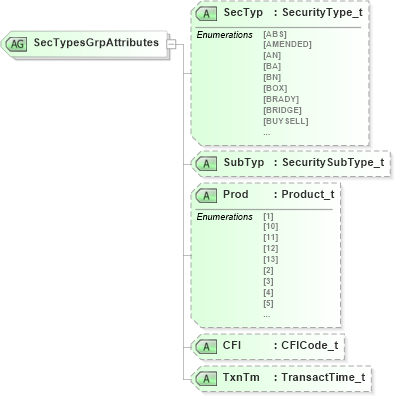 XSD Diagram of SecTypesGrpAttributes in schema fixml-securitiesreference-base-5-0-sp2_xsd (Financial Information eXchange (FIX))