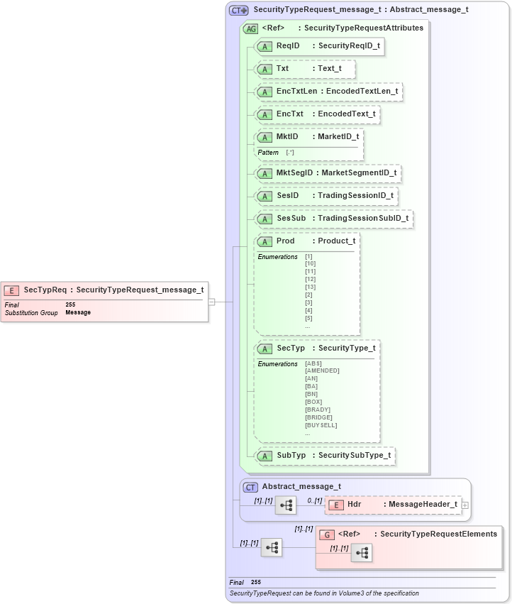 XSD Diagram of SecTypReq in schema fixml-securitiesreference-base-5-0-sp2_xsd (Financial Information eXchange (FIX))