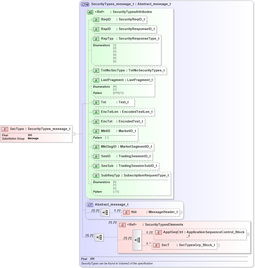 XSD Diagram of SecTyps in schema fixml-securitiesreference-base-5-0-sp2_xsd (Financial Information eXchange (FIX))
