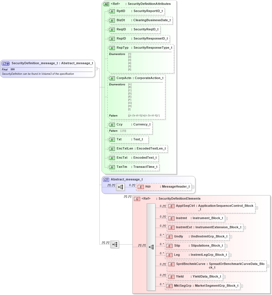 XSD Diagram of SecurityDefinition_message_t in schema fixml-securitiesreference-base-5-0-sp2_xsd (Financial Information eXchange (FIX))