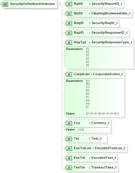 XSD Diagram of SecurityDefinitionAttributes in schema fixml-securitiesreference-base-5-0-sp2_xsd (Financial Information eXchange (FIX))