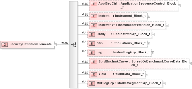 XSD Diagram of SecurityDefinitionElements in schema fixml-securitiesreference-base-5-0-sp2_xsd (Financial Information eXchange (FIX))