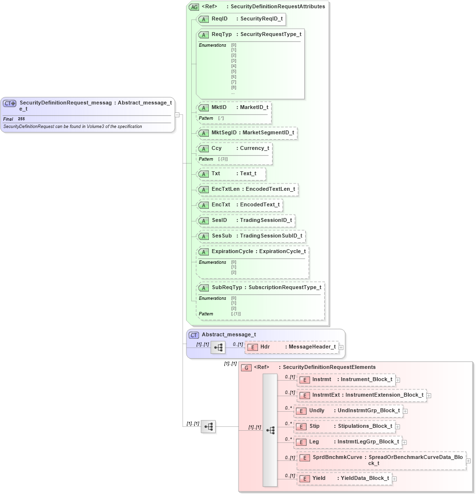 XSD Diagram of SecurityDefinitionRequest_message_t in schema fixml-securitiesreference-base-5-0-sp2_xsd (Financial Information eXchange (FIX))