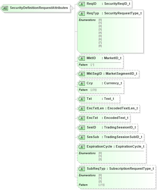 XSD Diagram of SecurityDefinitionRequestAttributes in schema fixml-securitiesreference-base-5-0-sp2_xsd (Financial Information eXchange (FIX))