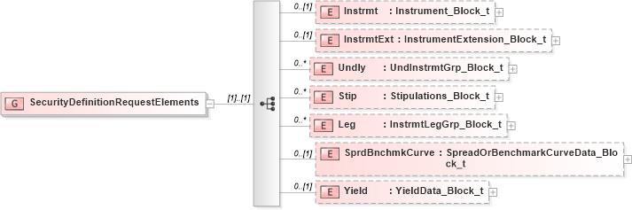 XSD Diagram of SecurityDefinitionRequestElements in schema fixml-securitiesreference-base-5-0-sp2_xsd (Financial Information eXchange (FIX))