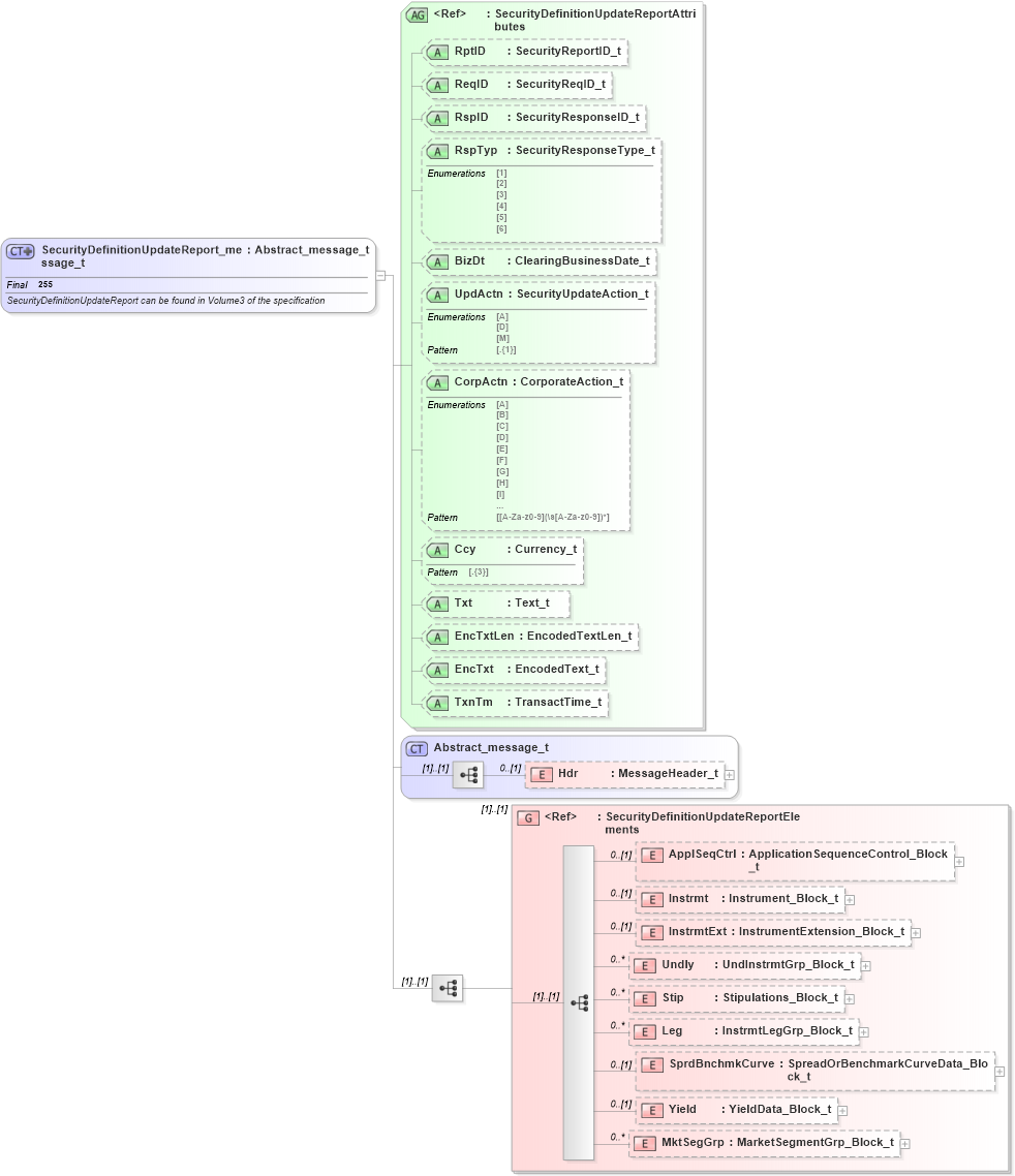 XSD Diagram of SecurityDefinitionUpdateReport_message_t in schema fixml-securitiesreference-base-5-0-sp2_xsd (Financial Information eXchange (FIX))