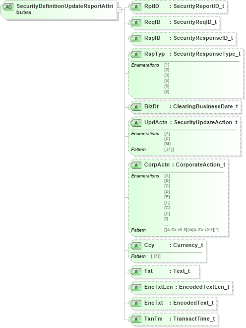 XSD Diagram of SecurityDefinitionUpdateReportAttributes in schema fixml-securitiesreference-base-5-0-sp2_xsd (Financial Information eXchange (FIX))
