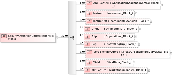XSD Diagram of SecurityDefinitionUpdateReportElements in schema fixml-securitiesreference-base-5-0-sp2_xsd (Financial Information eXchange (FIX))