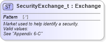 XSD Diagram of SecurityExchange_t in schema fixml-fields-base-5-0-sp2_xsd (Financial Information eXchange (FIX))