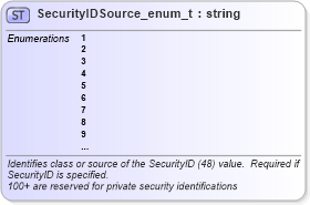 XSD Diagram of SecurityIDSource_enum_t in schema fixml-fields-base-5-0-sp2_xsd (Financial Information eXchange (FIX))