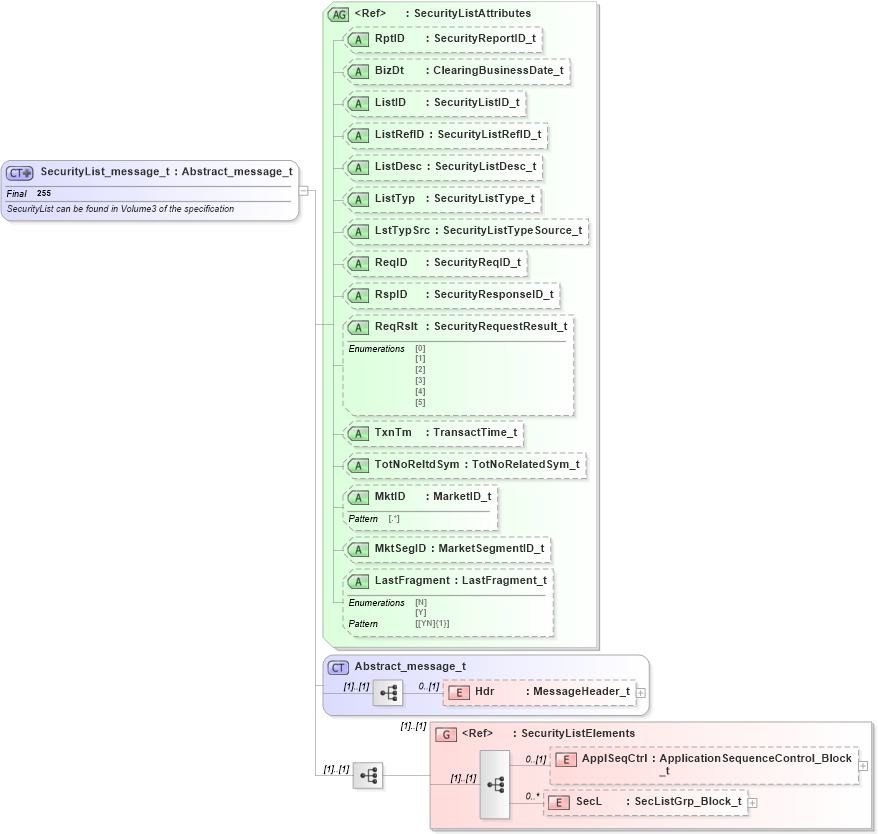XSD Diagram of SecurityList_message_t in schema fixml-securitiesreference-base-5-0-sp2_xsd (Financial Information eXchange (FIX))