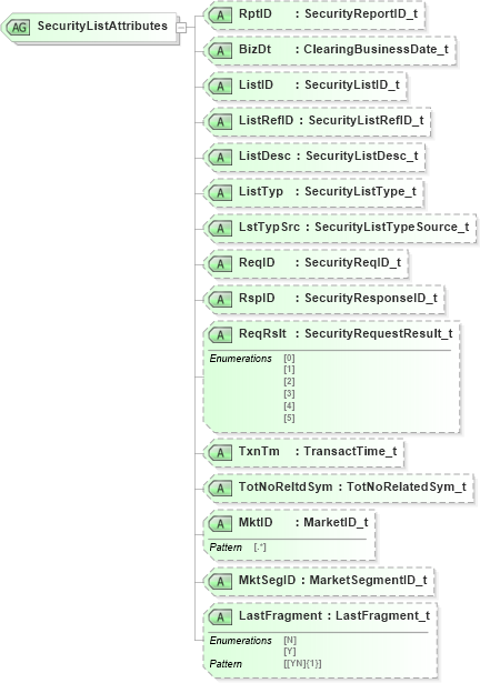 XSD Diagram of SecurityListAttributes in schema fixml-securitiesreference-base-5-0-sp2_xsd (Financial Information eXchange (FIX))