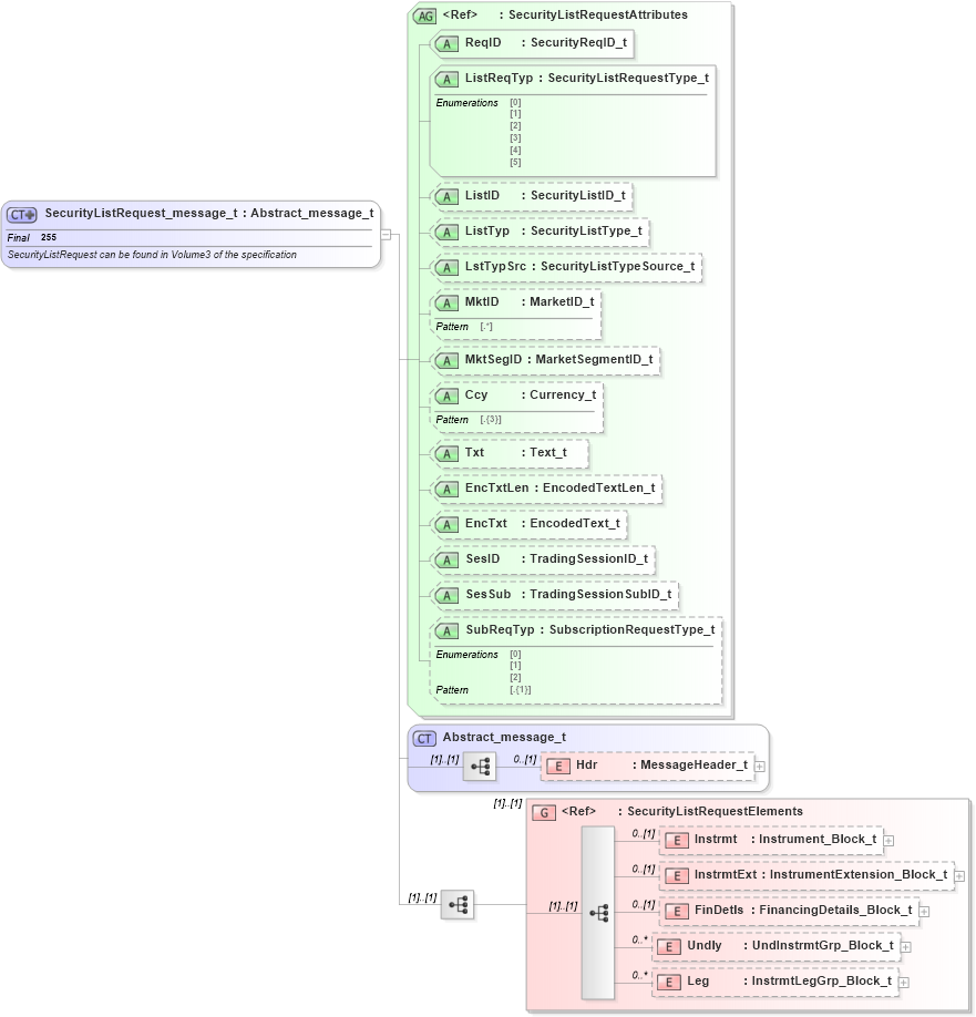 XSD Diagram of SecurityListRequest_message_t in schema fixml-securitiesreference-base-5-0-sp2_xsd (Financial Information eXchange (FIX))