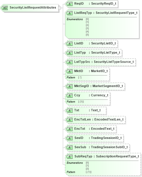 XSD Diagram of SecurityListRequestAttributes in schema fixml-securitiesreference-base-5-0-sp2_xsd (Financial Information eXchange (FIX))