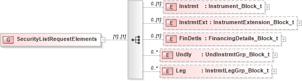 XSD Diagram of SecurityListRequestElements in schema fixml-securitiesreference-base-5-0-sp2_xsd (Financial Information eXchange (FIX))