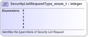 XSD Diagram of SecurityListRequestType_enum_t in schema fixml-fields-base-5-0-sp2_xsd (Financial Information eXchange (FIX))